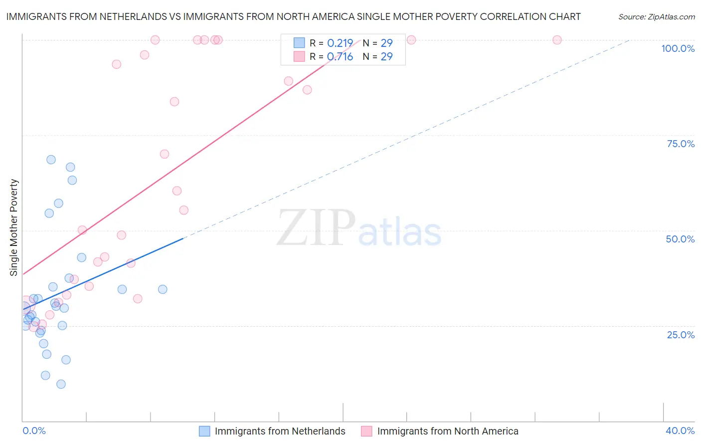 Immigrants from Netherlands vs Immigrants from North America Single Mother Poverty