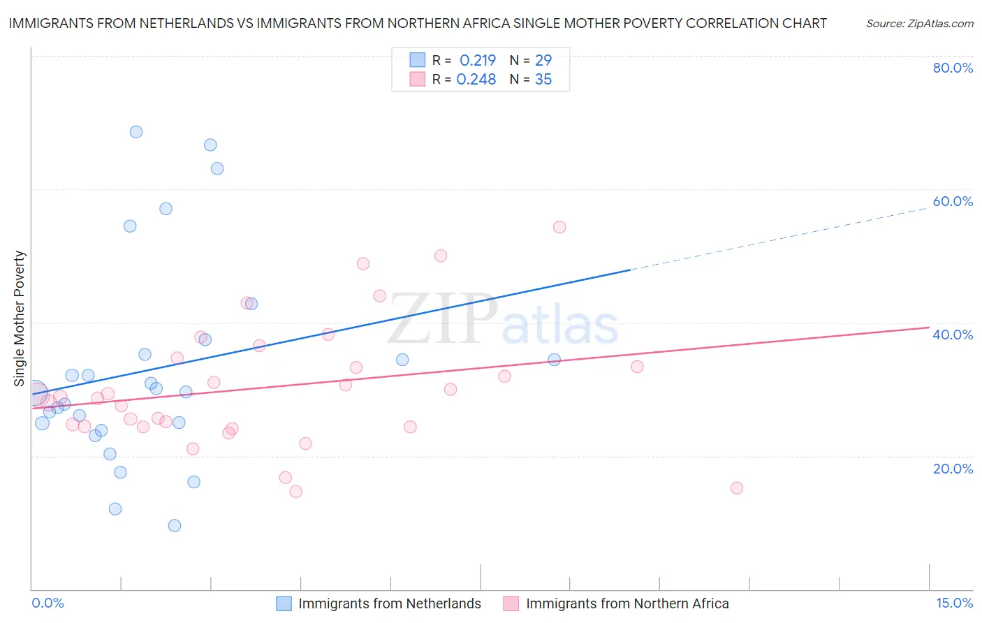 Immigrants from Netherlands vs Immigrants from Northern Africa Single Mother Poverty