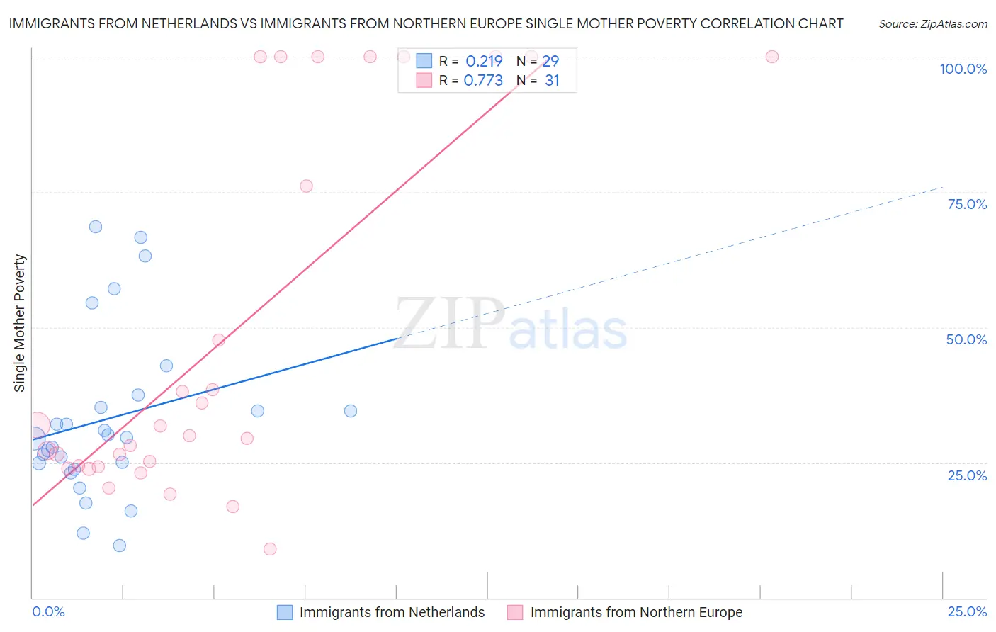 Immigrants from Netherlands vs Immigrants from Northern Europe Single Mother Poverty