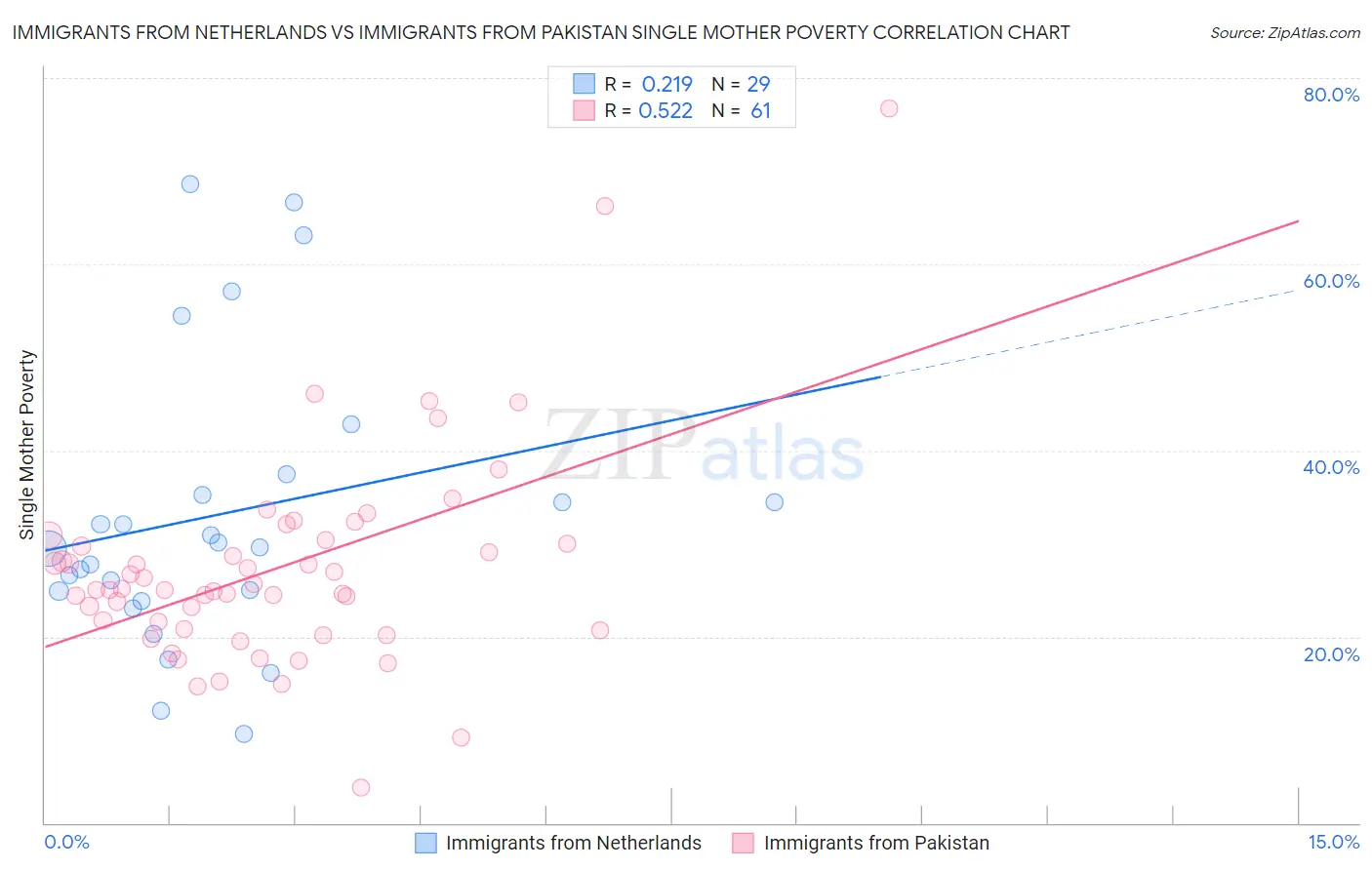 Immigrants from Netherlands vs Immigrants from Pakistan Single Mother Poverty