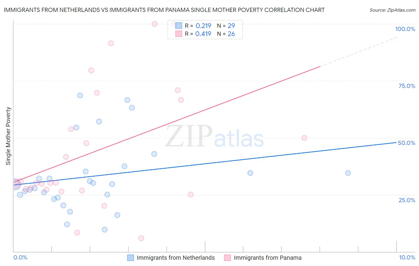 Immigrants from Netherlands vs Immigrants from Panama Single Mother Poverty