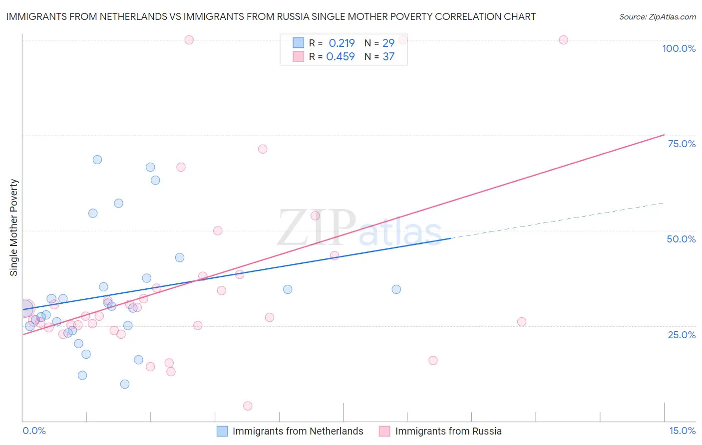 Immigrants from Netherlands vs Immigrants from Russia Single Mother Poverty