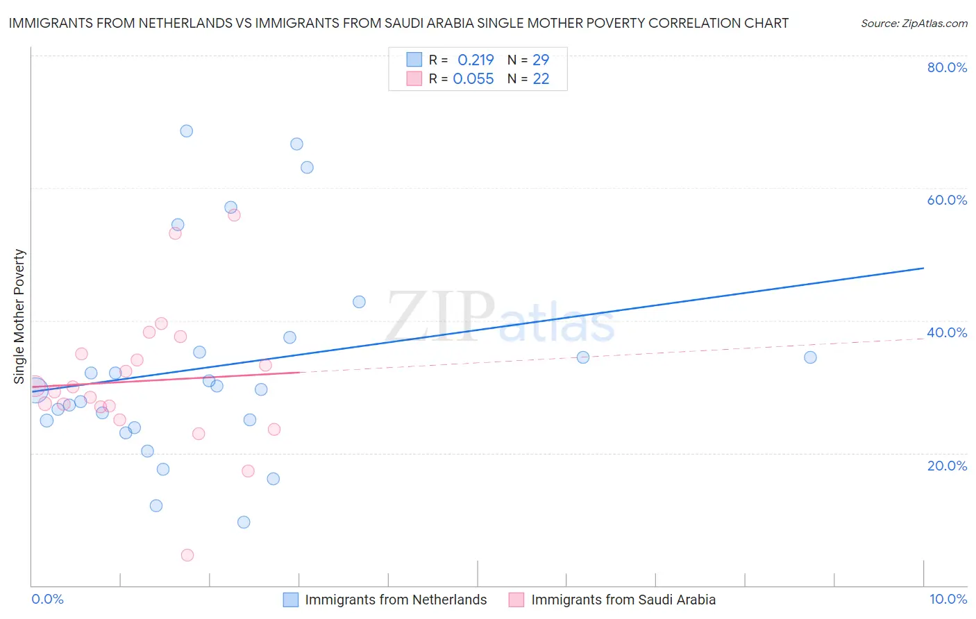 Immigrants from Netherlands vs Immigrants from Saudi Arabia Single Mother Poverty