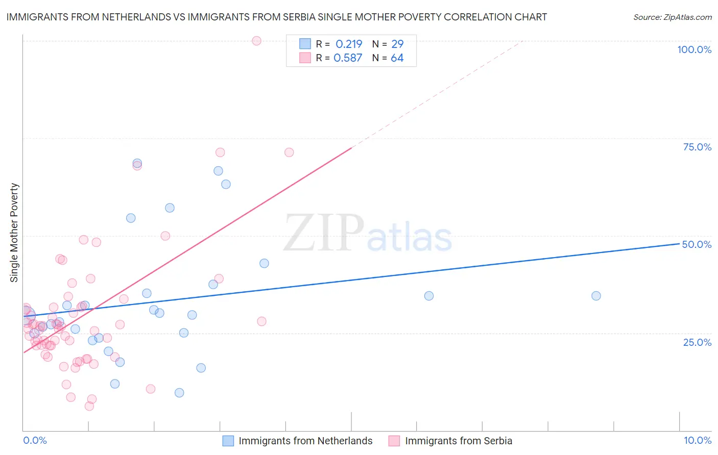 Immigrants from Netherlands vs Immigrants from Serbia Single Mother Poverty