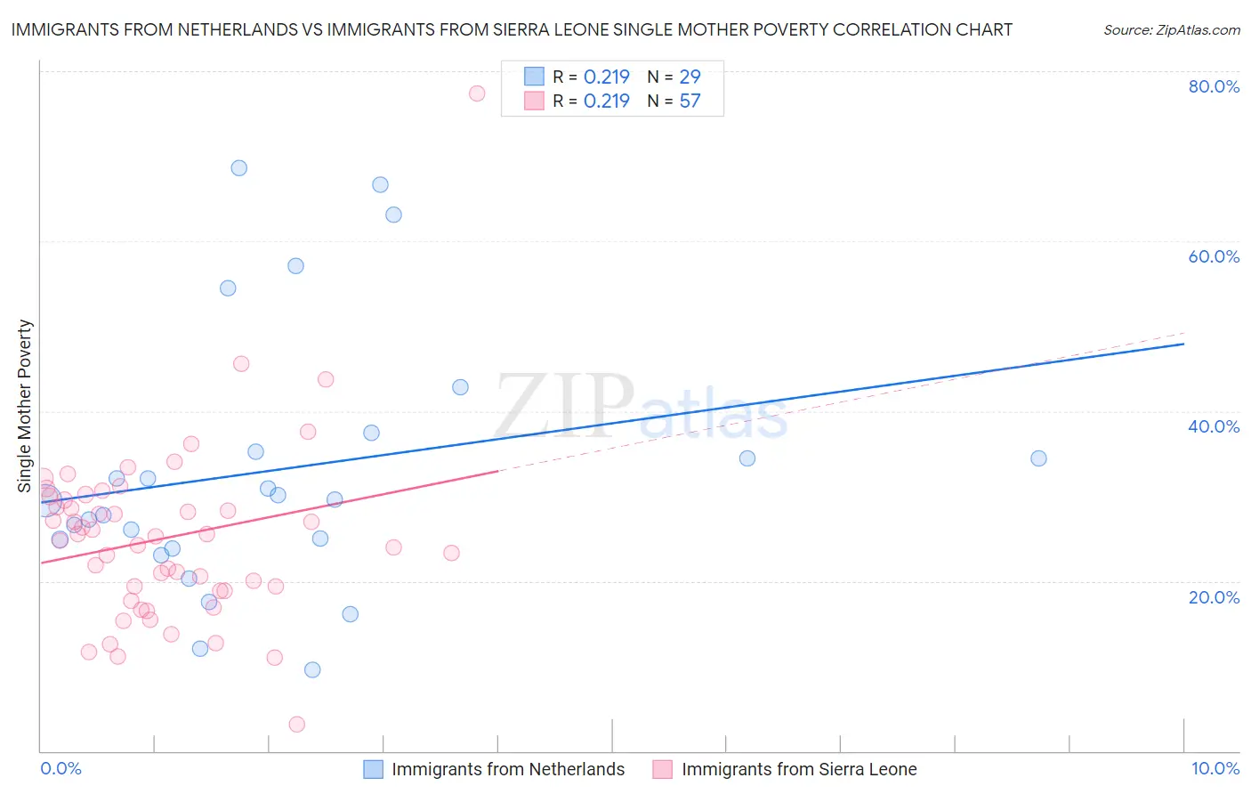 Immigrants from Netherlands vs Immigrants from Sierra Leone Single Mother Poverty