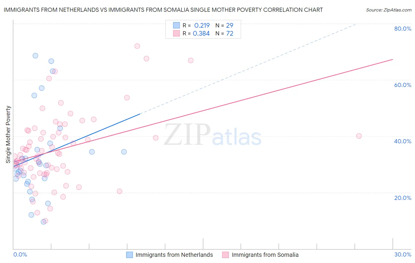 Immigrants from Netherlands vs Immigrants from Somalia Single Mother Poverty