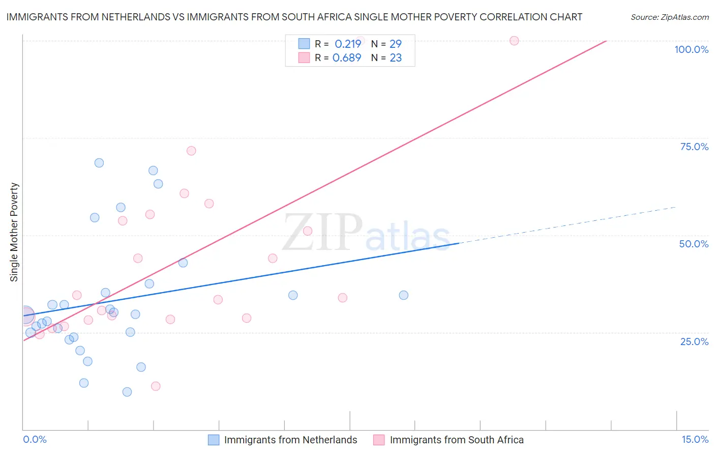 Immigrants from Netherlands vs Immigrants from South Africa Single Mother Poverty
