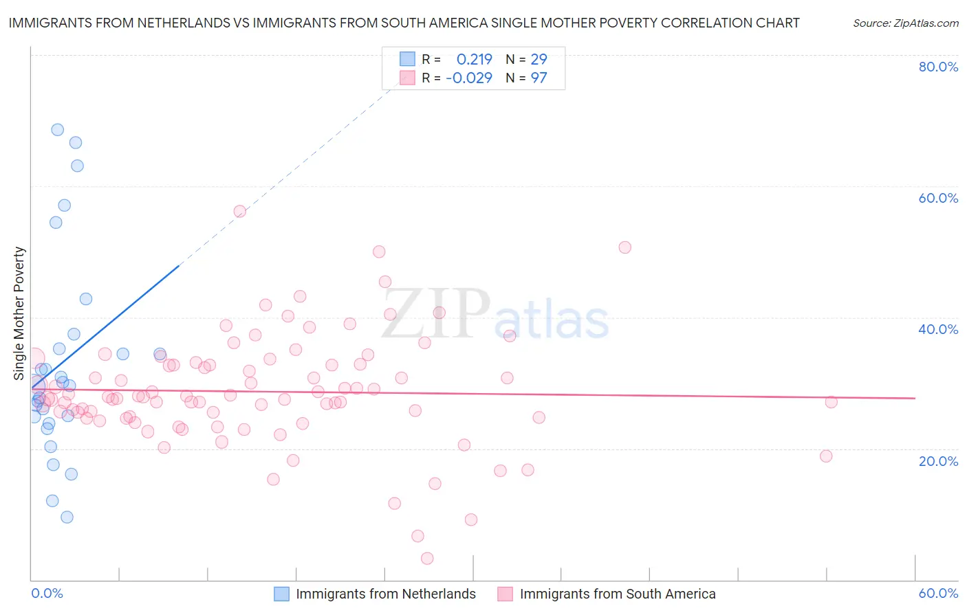 Immigrants from Netherlands vs Immigrants from South America Single Mother Poverty