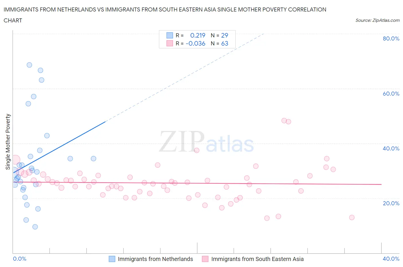 Immigrants from Netherlands vs Immigrants from South Eastern Asia Single Mother Poverty