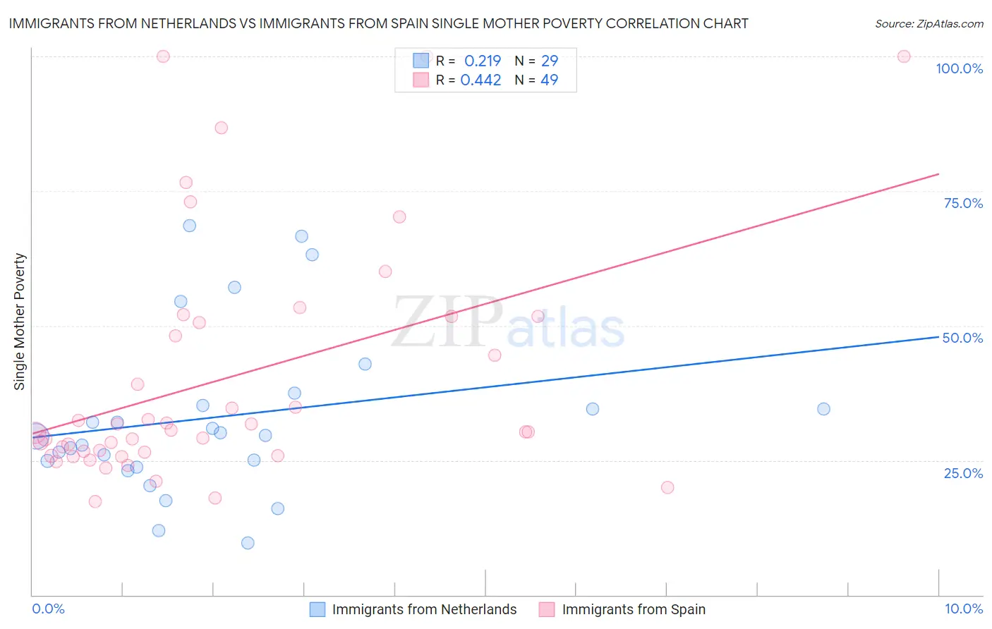 Immigrants from Netherlands vs Immigrants from Spain Single Mother Poverty