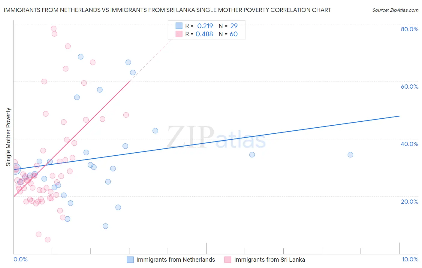 Immigrants from Netherlands vs Immigrants from Sri Lanka Single Mother Poverty