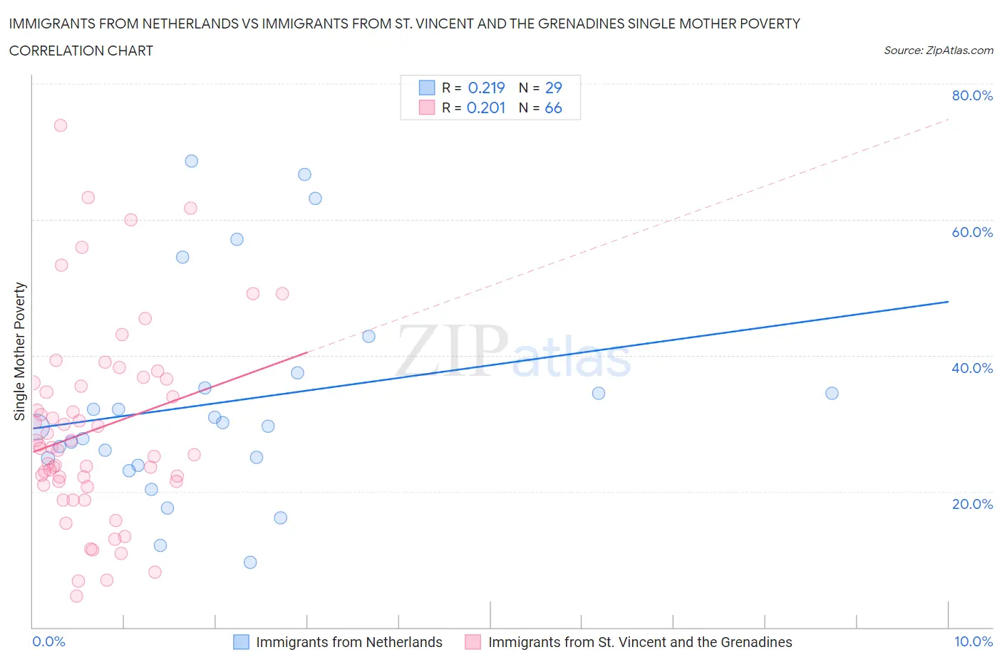 Immigrants from Netherlands vs Immigrants from St. Vincent and the Grenadines Single Mother Poverty