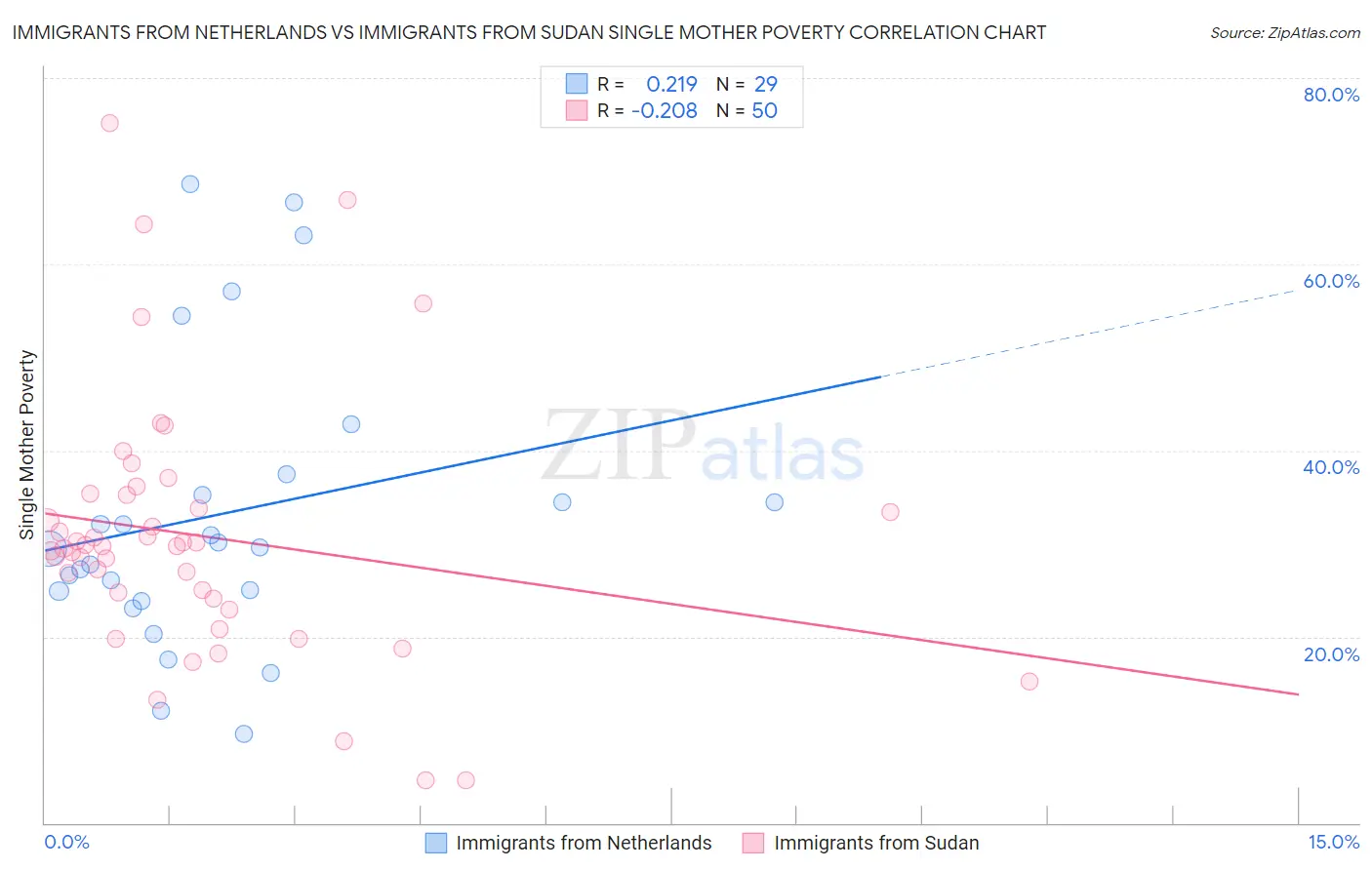 Immigrants from Netherlands vs Immigrants from Sudan Single Mother Poverty