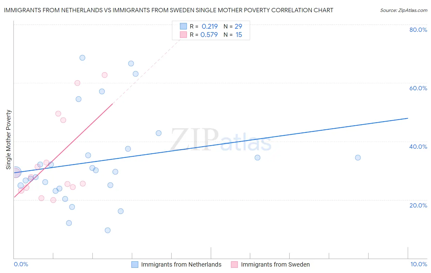 Immigrants from Netherlands vs Immigrants from Sweden Single Mother Poverty