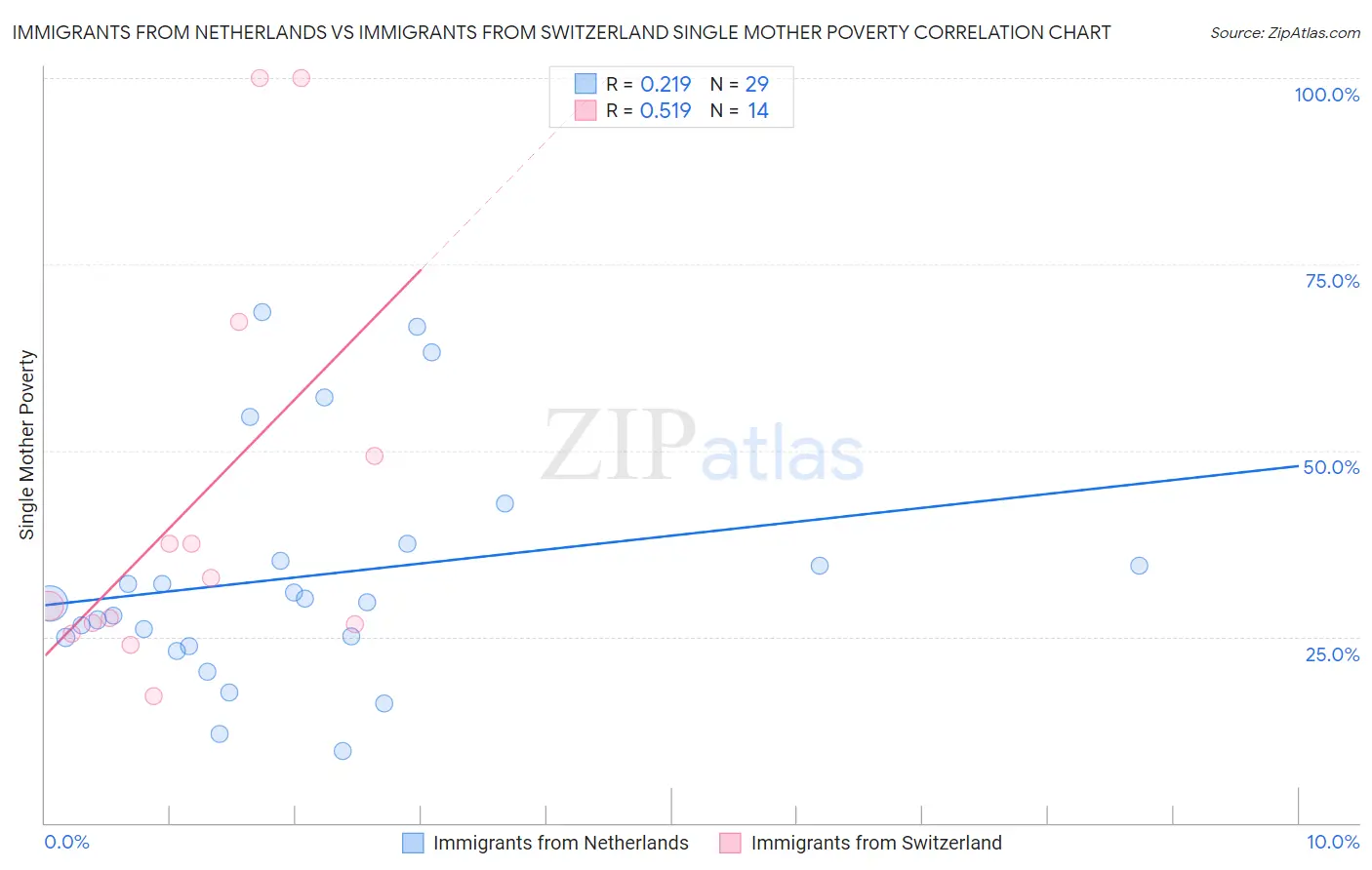 Immigrants from Netherlands vs Immigrants from Switzerland Single Mother Poverty