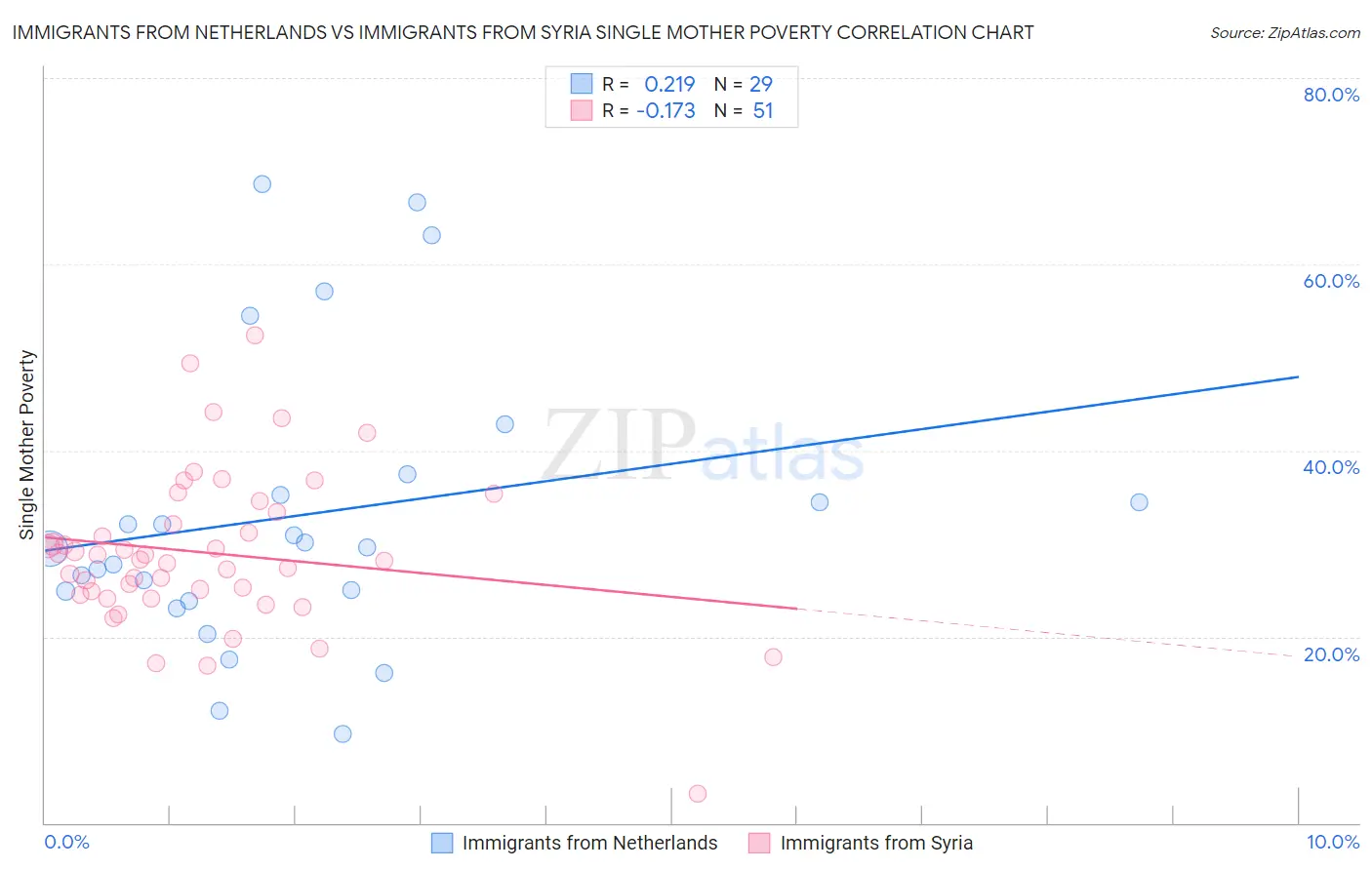 Immigrants from Netherlands vs Immigrants from Syria Single Mother Poverty