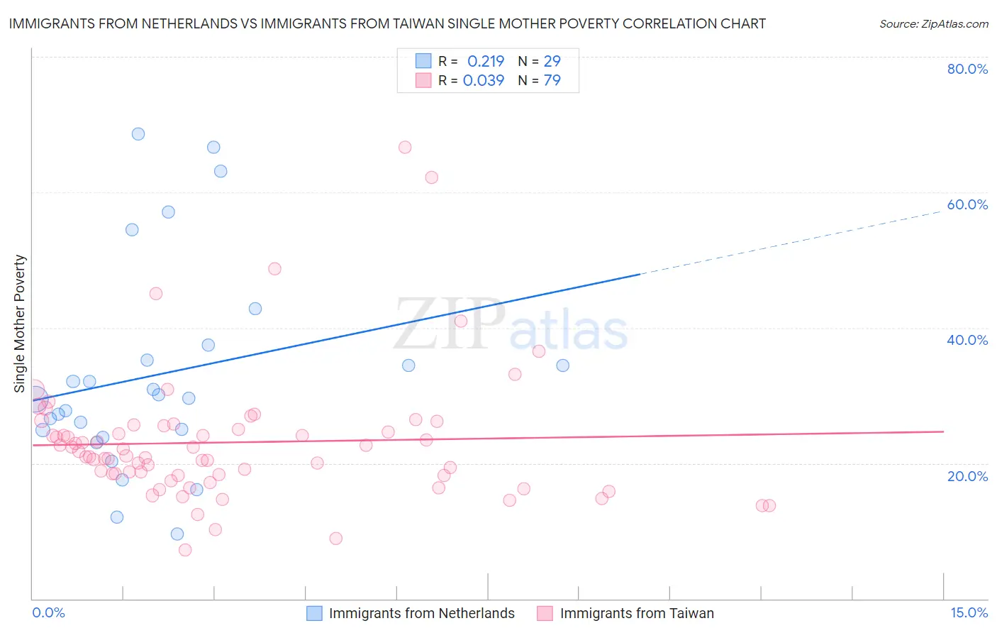 Immigrants from Netherlands vs Immigrants from Taiwan Single Mother Poverty