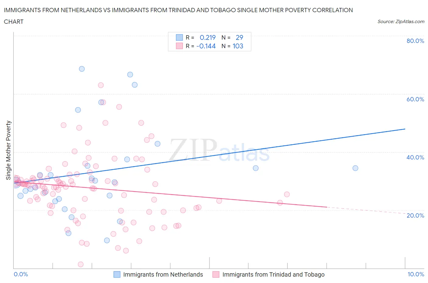 Immigrants from Netherlands vs Immigrants from Trinidad and Tobago Single Mother Poverty