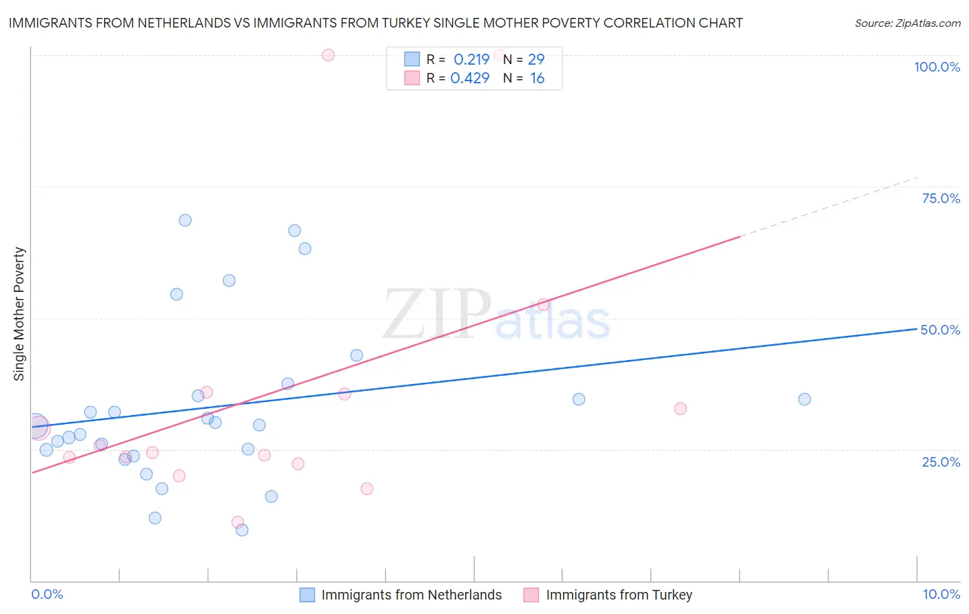 Immigrants from Netherlands vs Immigrants from Turkey Single Mother Poverty