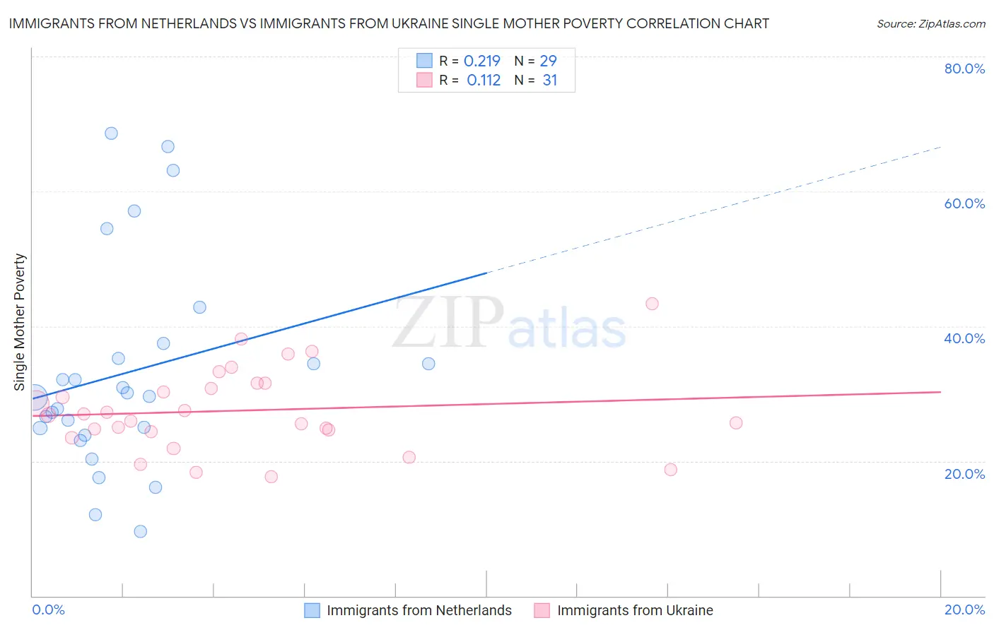 Immigrants from Netherlands vs Immigrants from Ukraine Single Mother Poverty