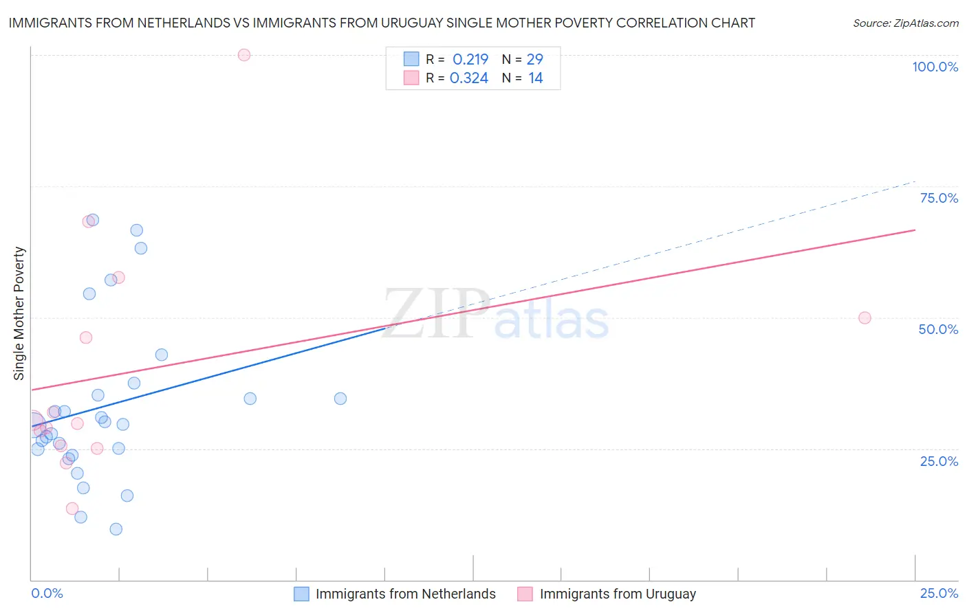 Immigrants from Netherlands vs Immigrants from Uruguay Single Mother Poverty
