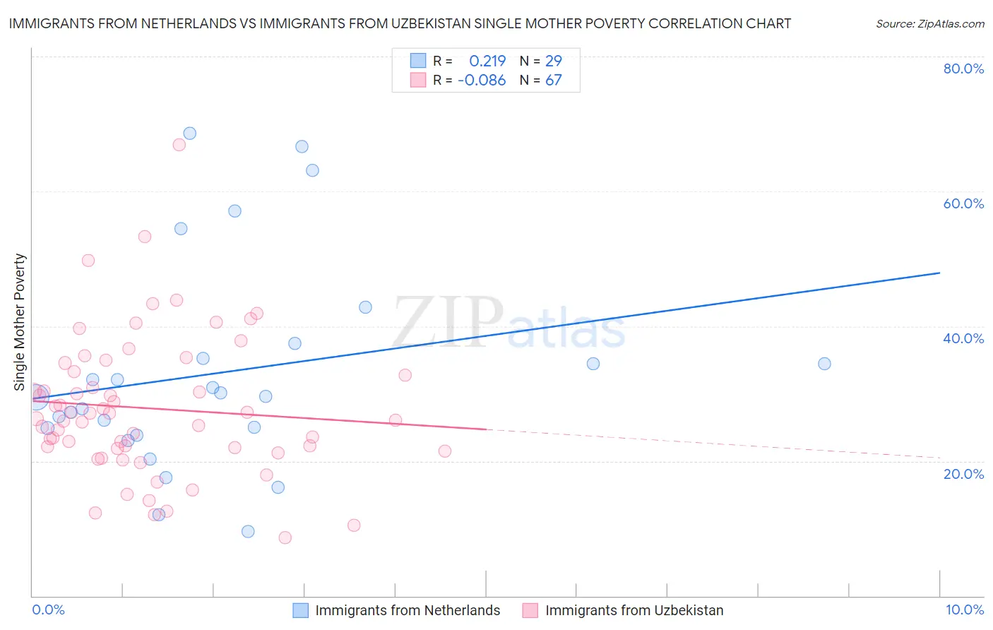Immigrants from Netherlands vs Immigrants from Uzbekistan Single Mother Poverty