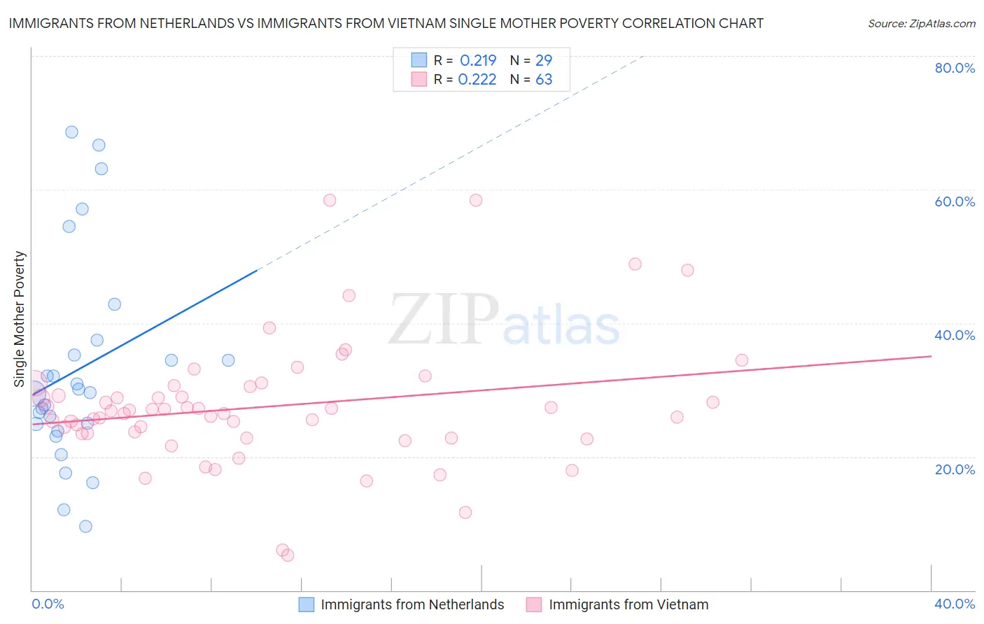 Immigrants from Netherlands vs Immigrants from Vietnam Single Mother Poverty