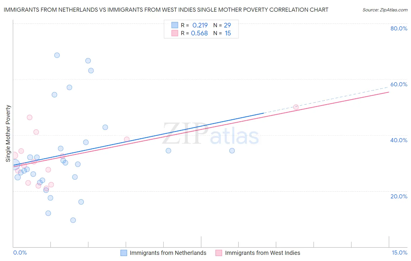 Immigrants from Netherlands vs Immigrants from West Indies Single Mother Poverty