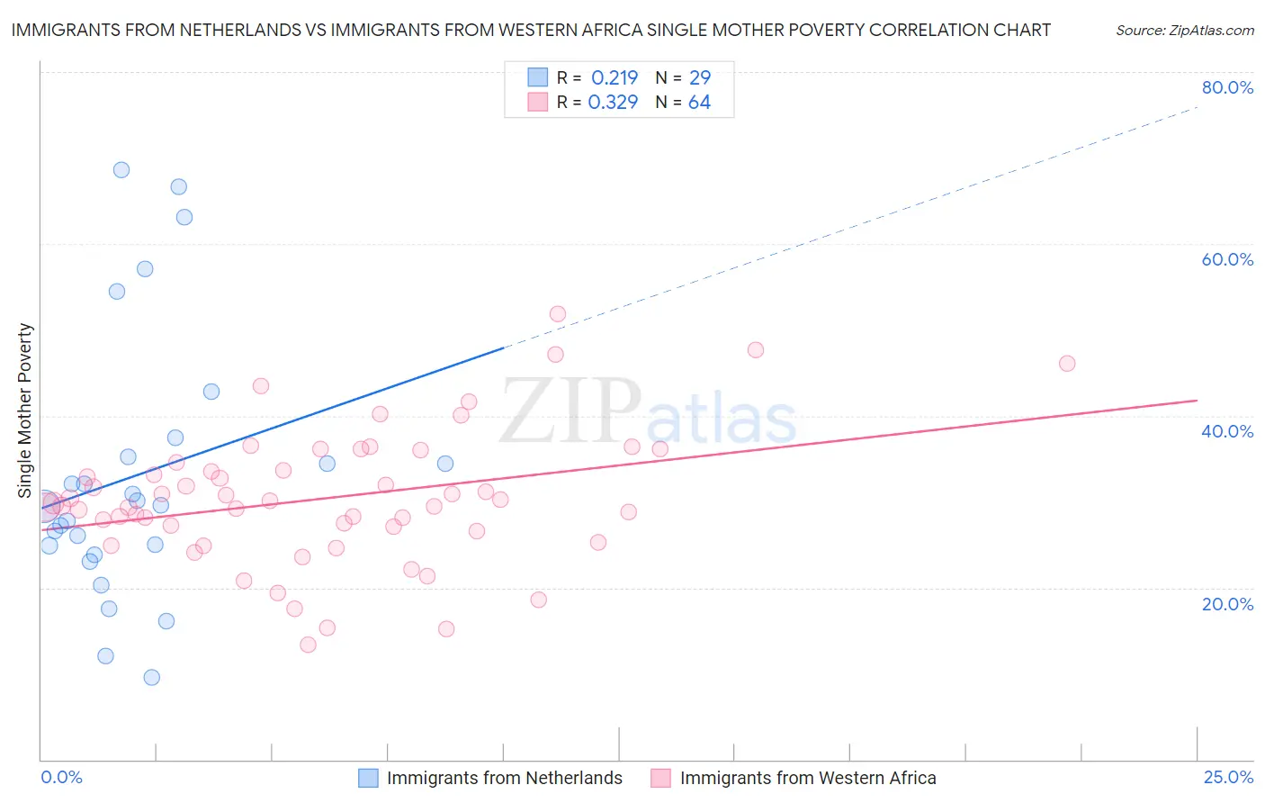 Immigrants from Netherlands vs Immigrants from Western Africa Single Mother Poverty