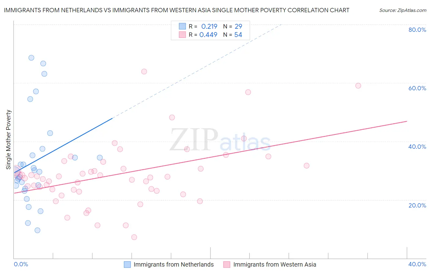 Immigrants from Netherlands vs Immigrants from Western Asia Single Mother Poverty