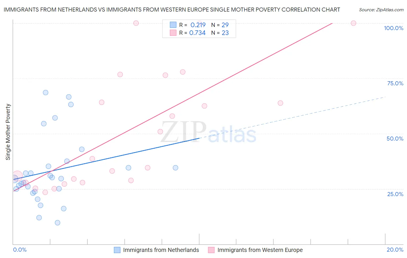 Immigrants from Netherlands vs Immigrants from Western Europe Single Mother Poverty