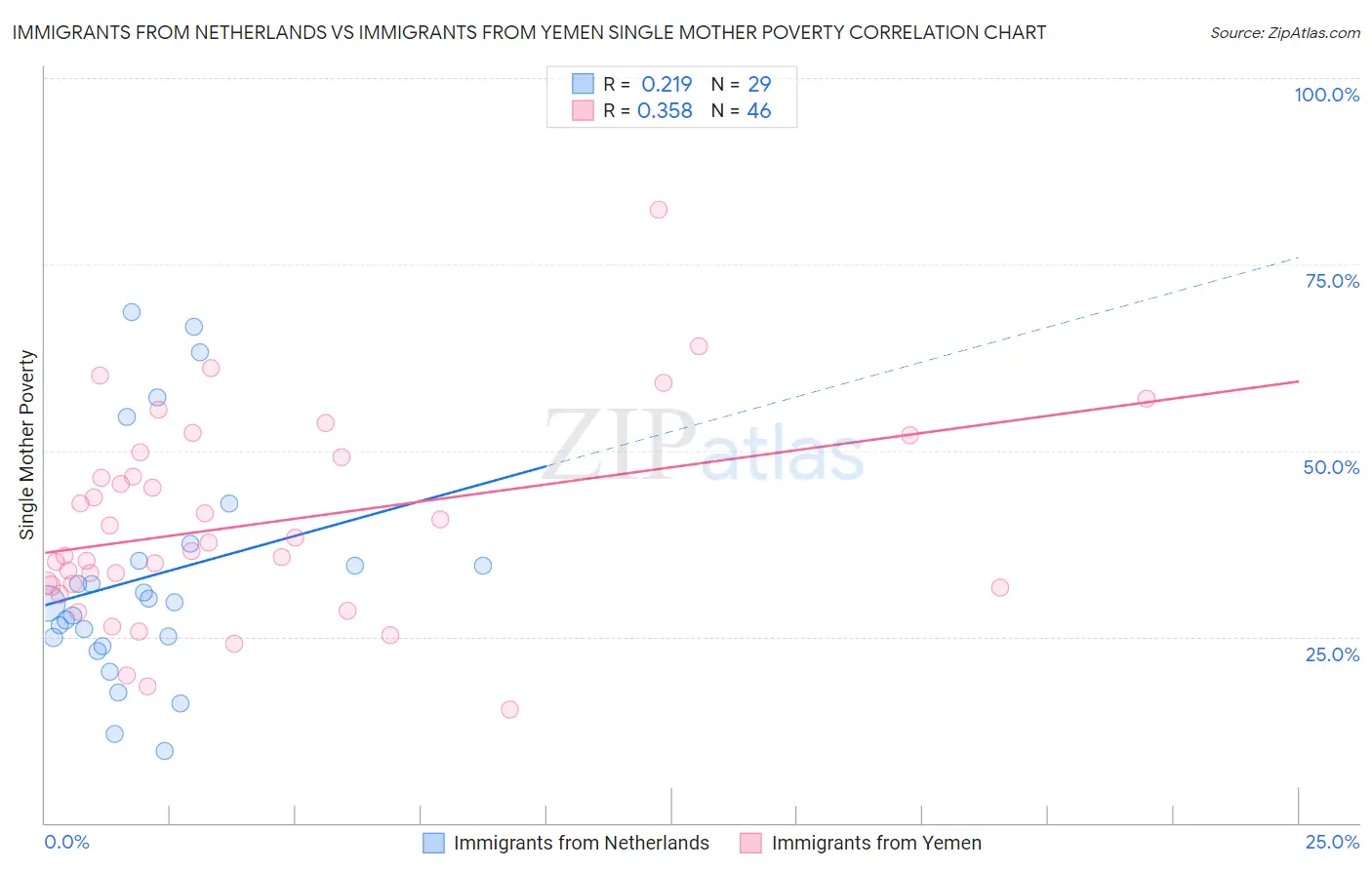 Immigrants from Netherlands vs Immigrants from Yemen Single Mother Poverty
