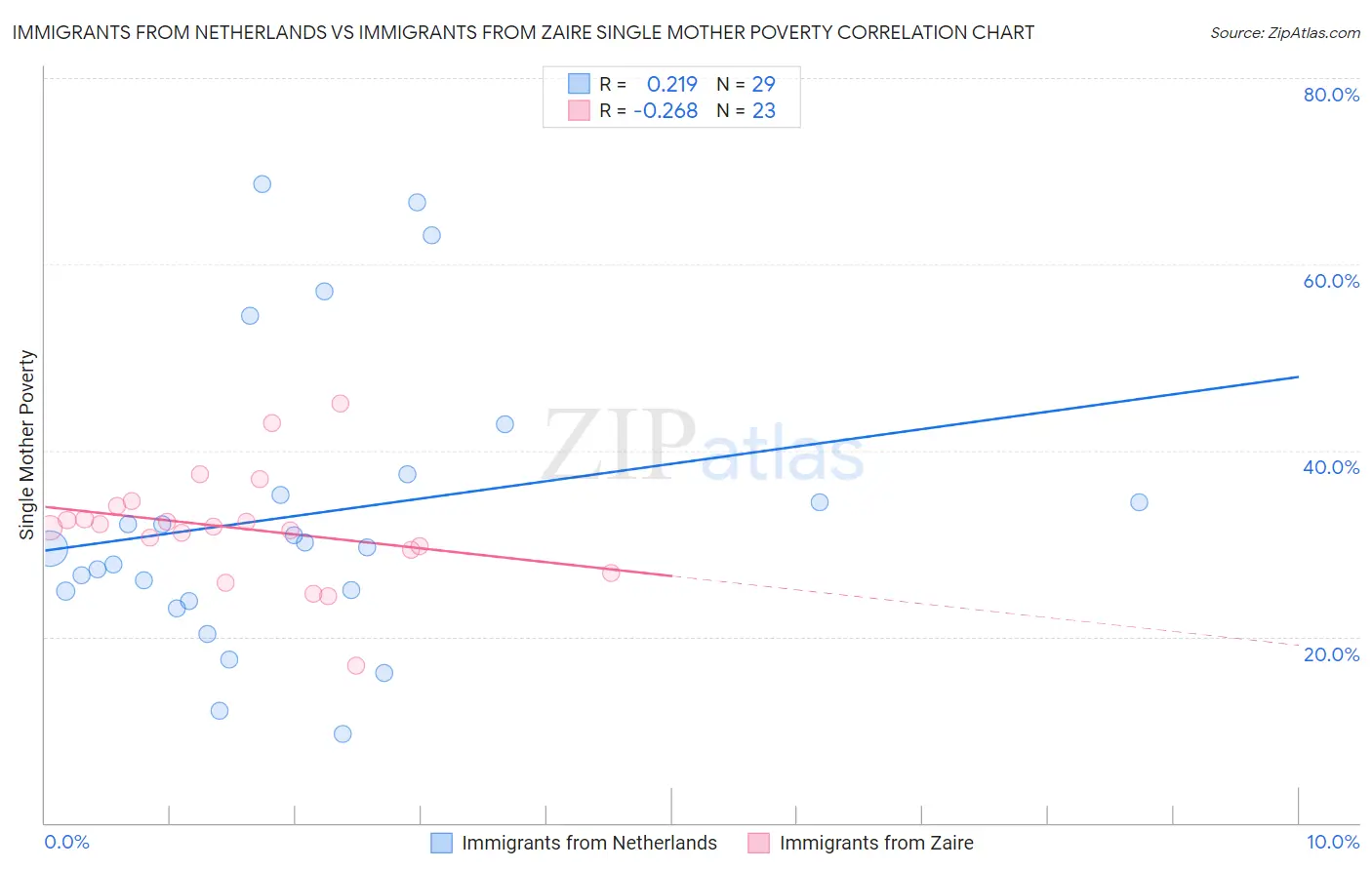 Immigrants from Netherlands vs Immigrants from Zaire Single Mother Poverty