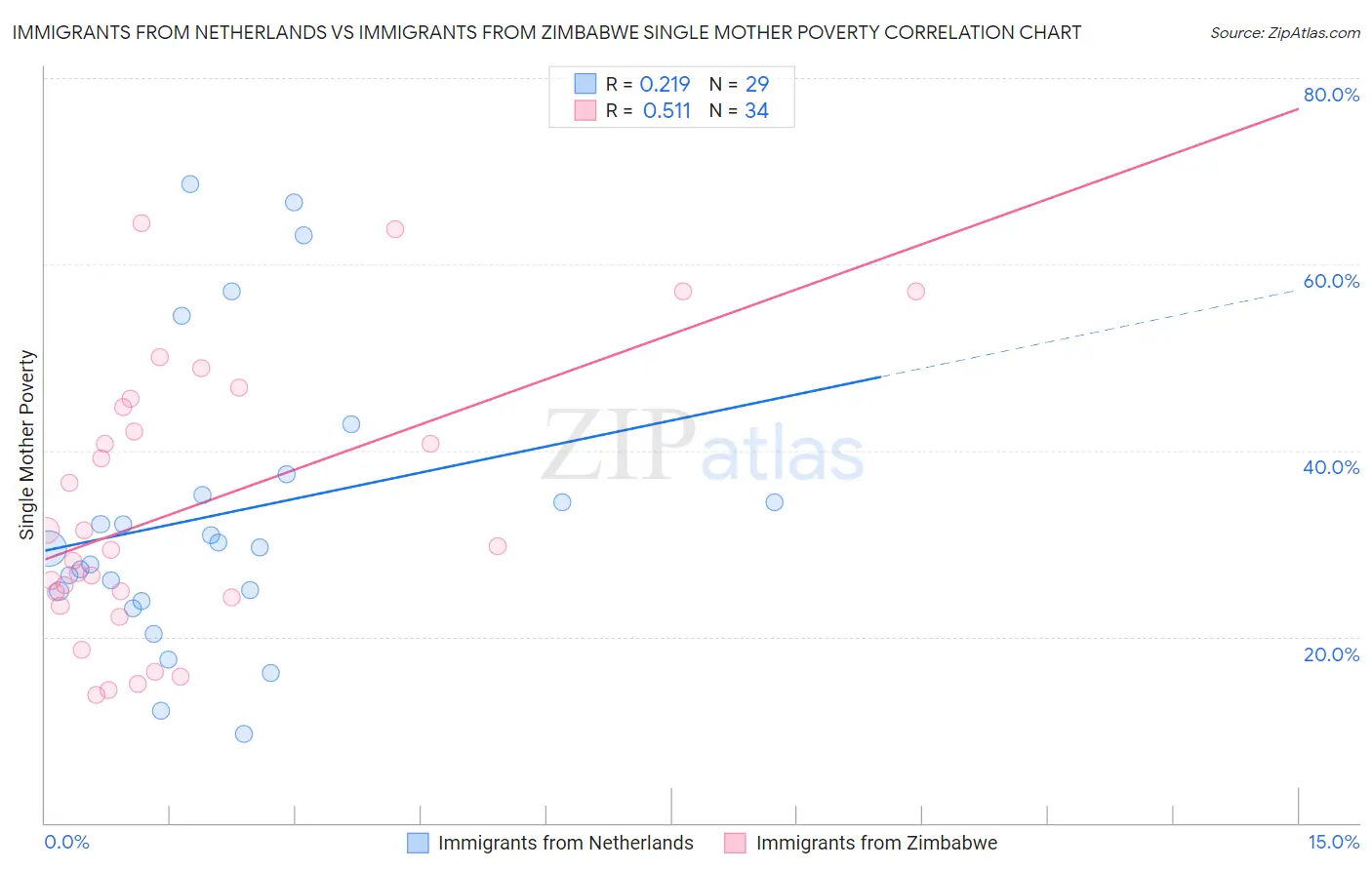 Immigrants from Netherlands vs Immigrants from Zimbabwe Single Mother Poverty