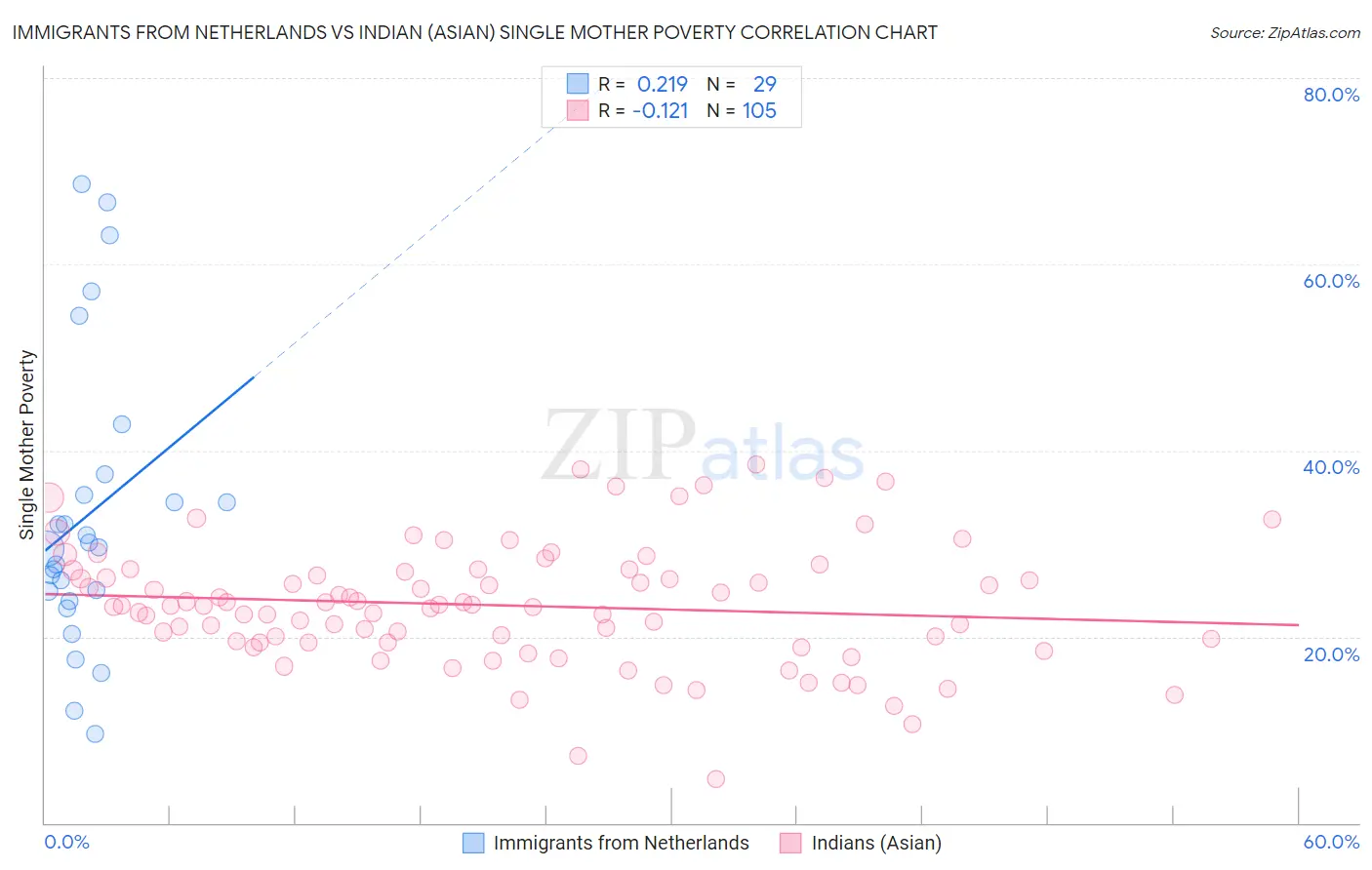 Immigrants from Netherlands vs Indian (Asian) Single Mother Poverty