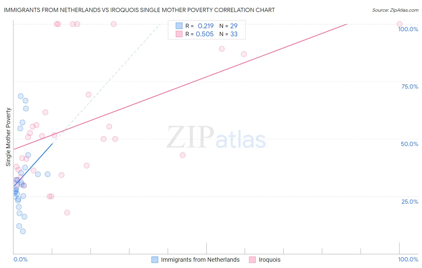 Immigrants from Netherlands vs Iroquois Single Mother Poverty