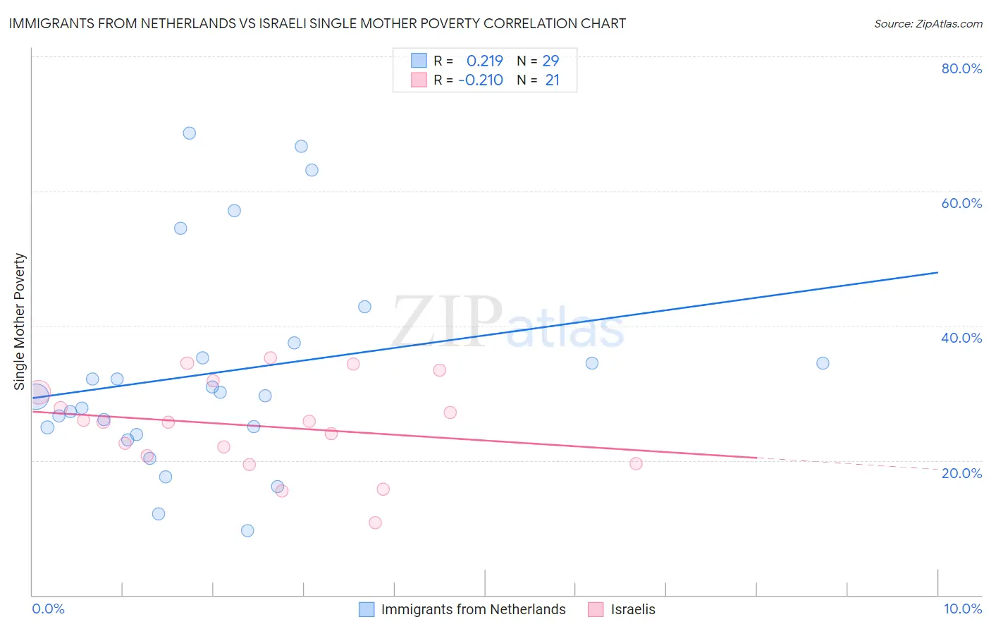 Immigrants from Netherlands vs Israeli Single Mother Poverty