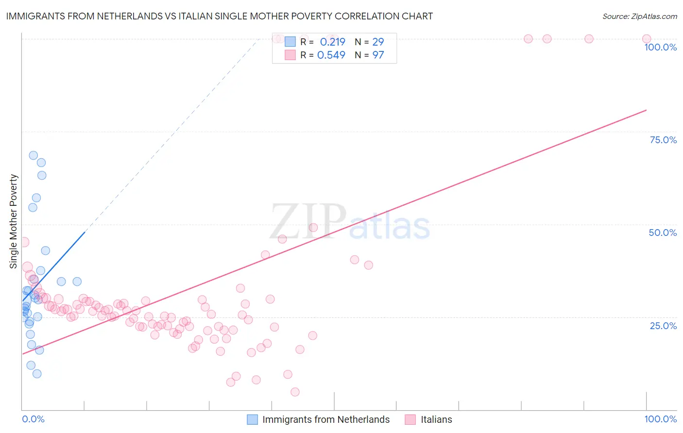 Immigrants from Netherlands vs Italian Single Mother Poverty
