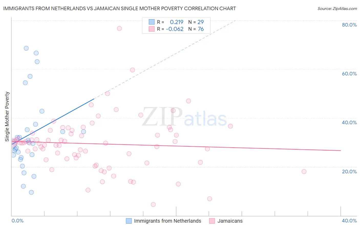 Immigrants from Netherlands vs Jamaican Single Mother Poverty