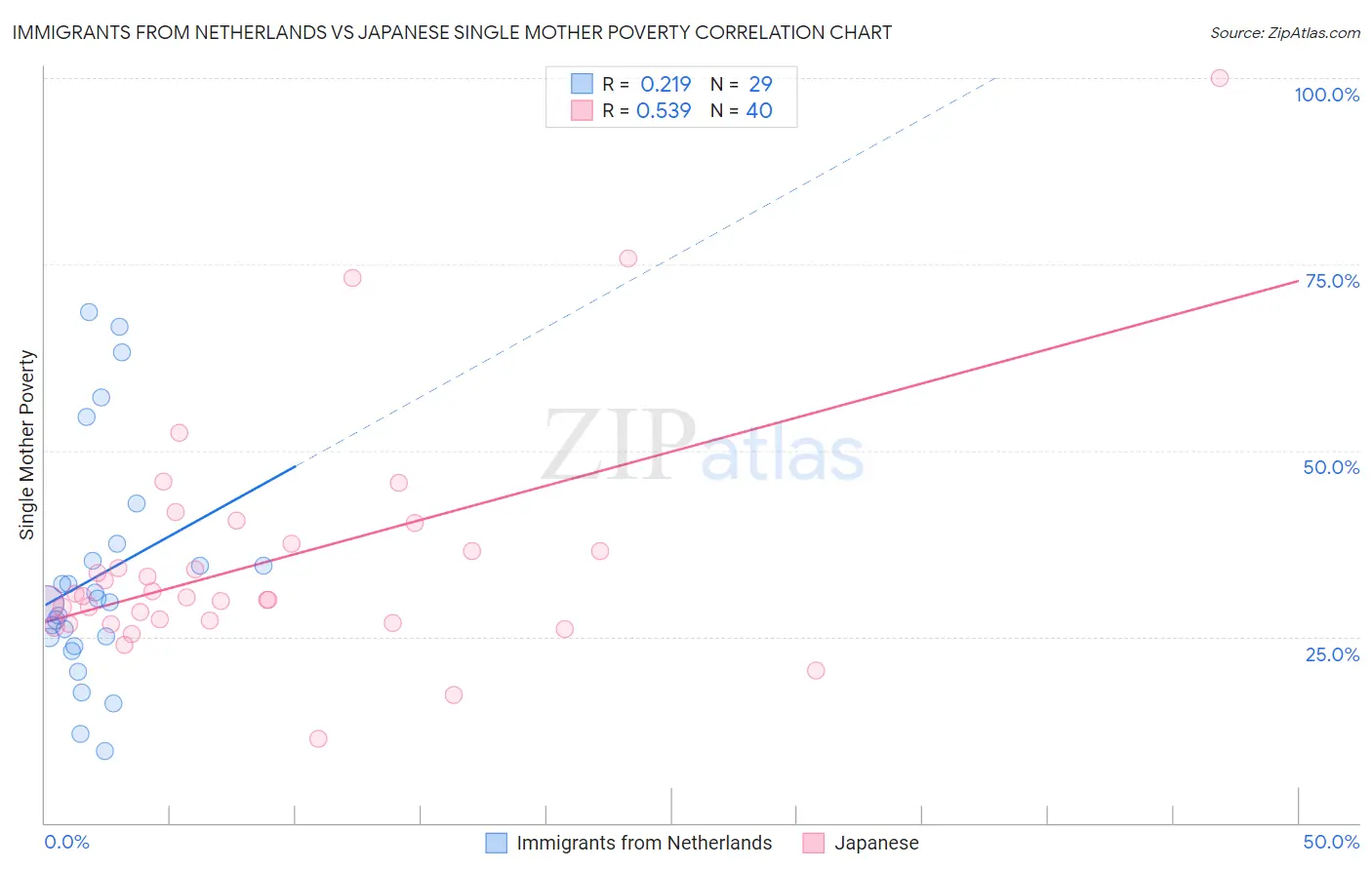 Immigrants from Netherlands vs Japanese Single Mother Poverty