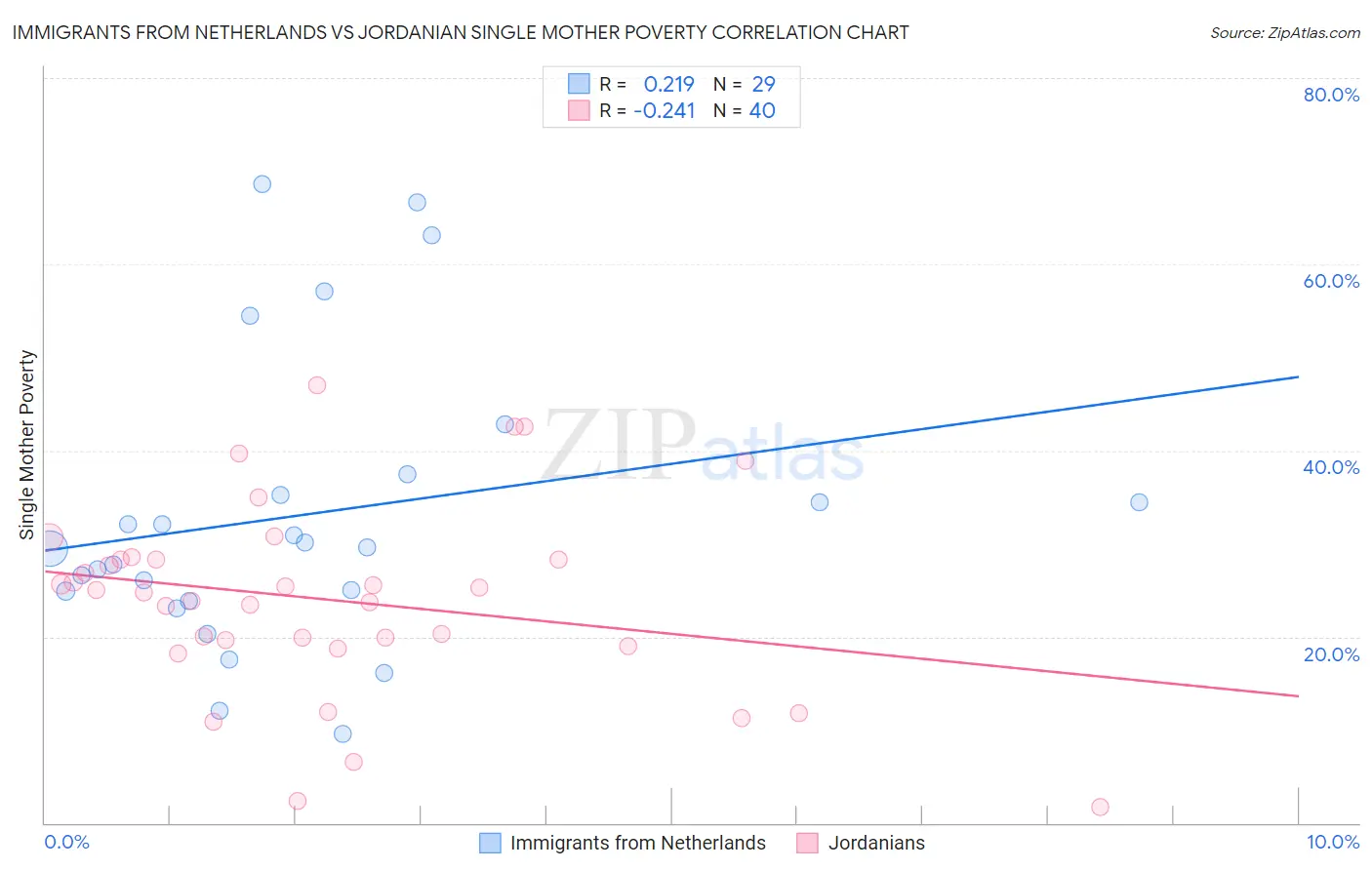 Immigrants from Netherlands vs Jordanian Single Mother Poverty