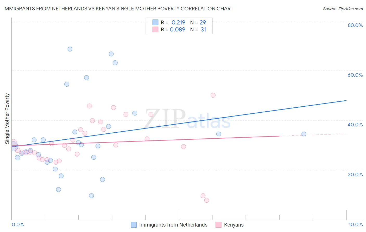 Immigrants from Netherlands vs Kenyan Single Mother Poverty