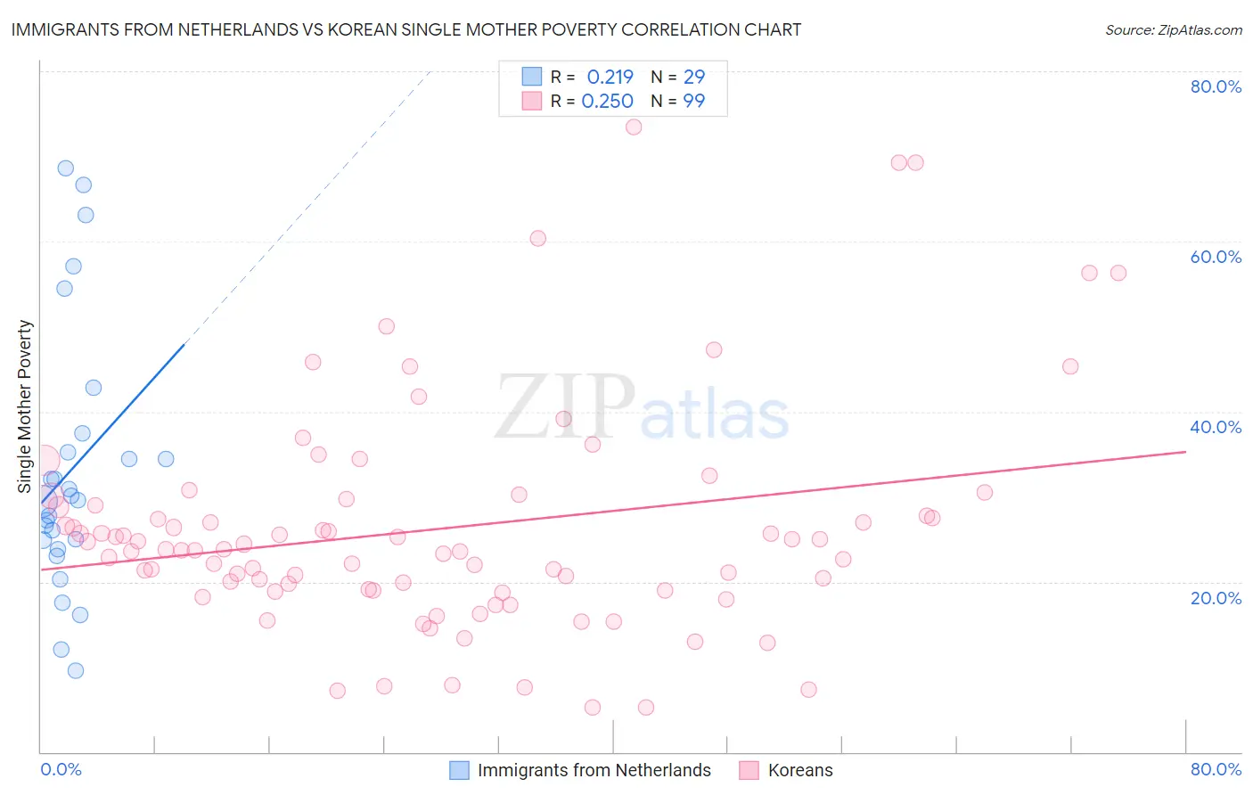 Immigrants from Netherlands vs Korean Single Mother Poverty