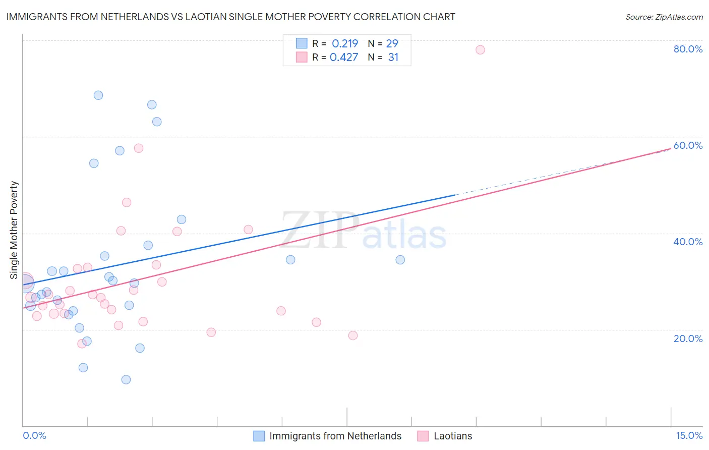 Immigrants from Netherlands vs Laotian Single Mother Poverty