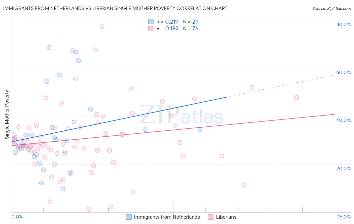Immigrants from Netherlands vs Liberian Single Mother Poverty