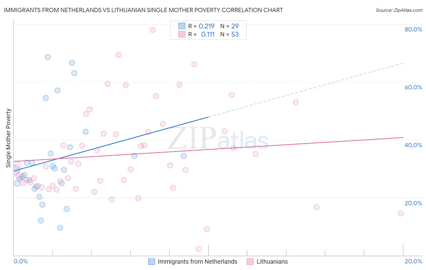 Immigrants from Netherlands vs Lithuanian Single Mother Poverty