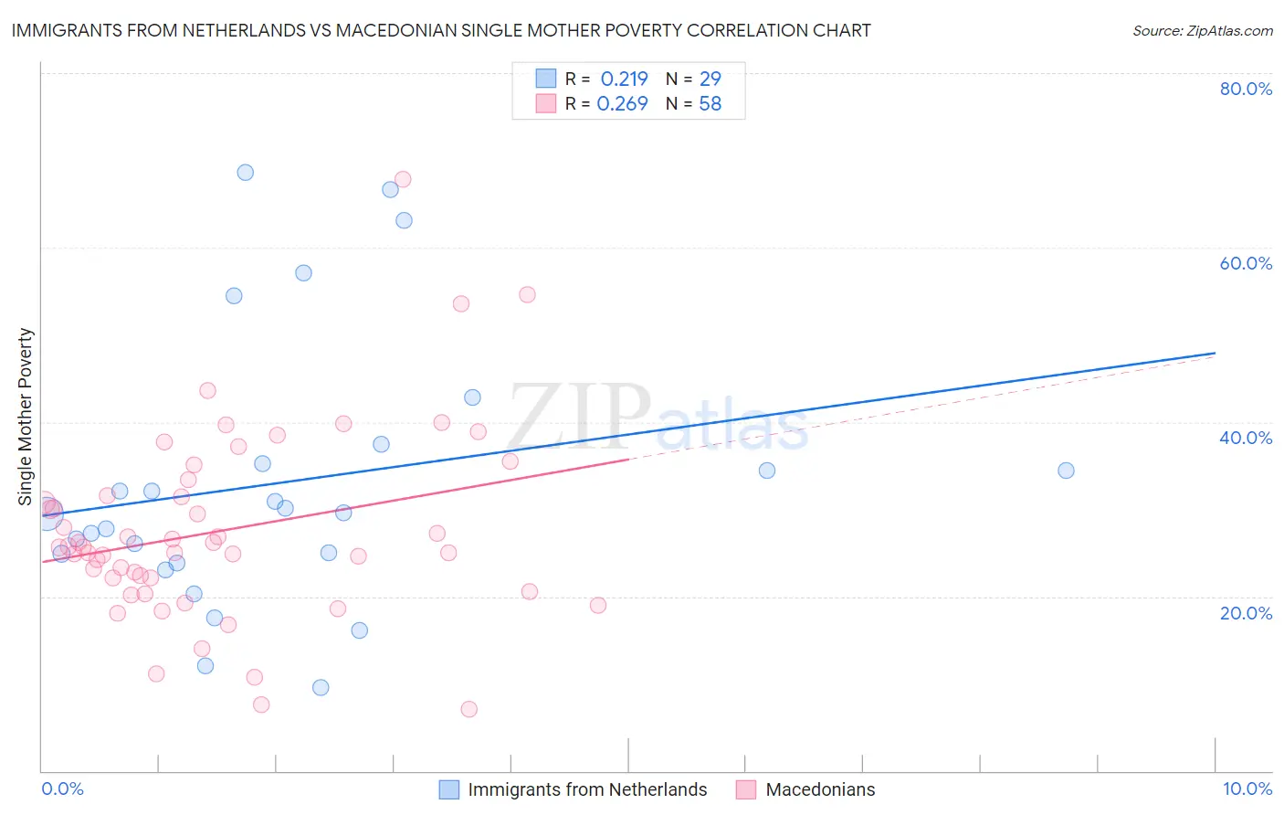 Immigrants from Netherlands vs Macedonian Single Mother Poverty