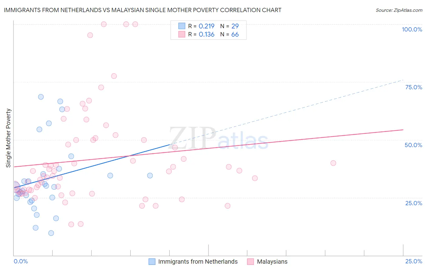 Immigrants from Netherlands vs Malaysian Single Mother Poverty