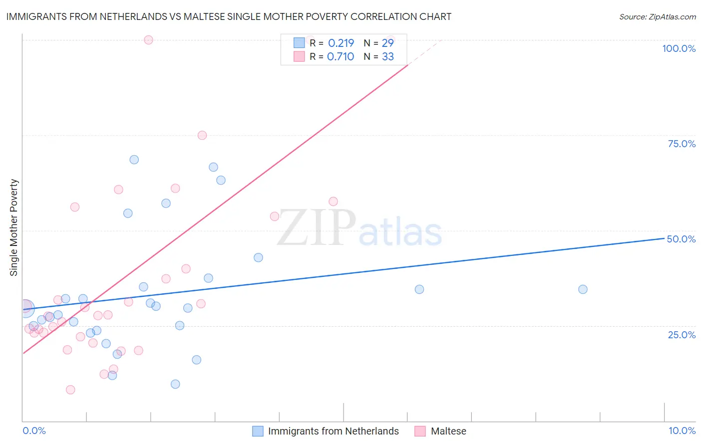 Immigrants from Netherlands vs Maltese Single Mother Poverty