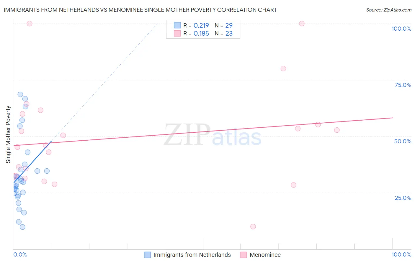 Immigrants from Netherlands vs Menominee Single Mother Poverty